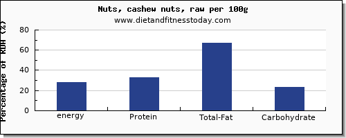 energy and nutrition facts in calories in cashews per 100g